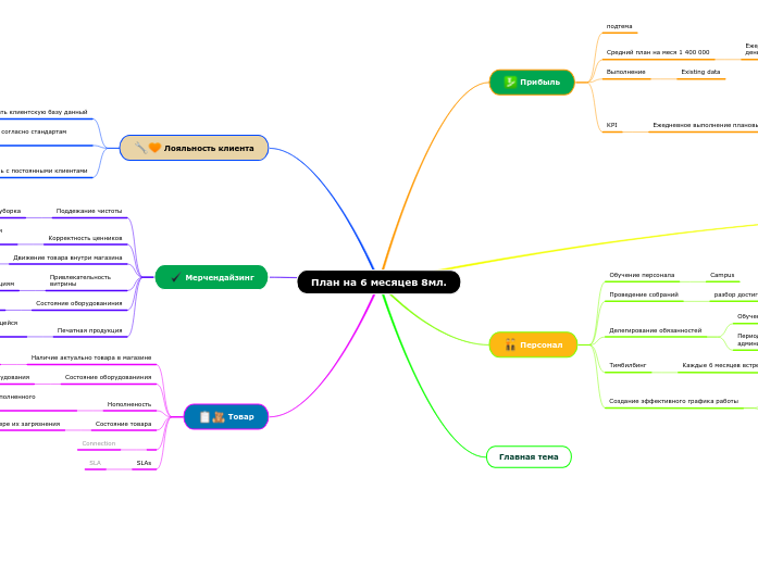 План на 6 месяцев 8мл. - Mind Map